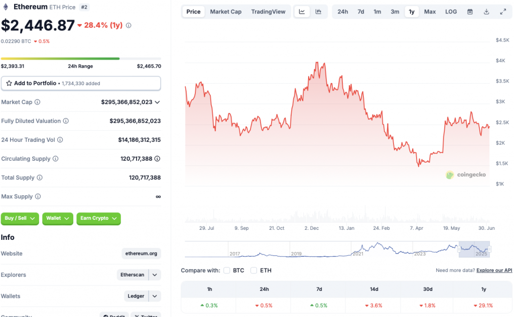 ETH price chart